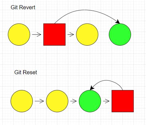 Revert Your Work With Git Revert Git Is Software For Tracking Changes