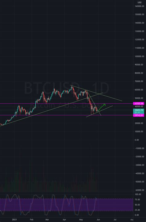 BitcoinAgile On Twitter BTC To 43k For COINBASE BTCUSD By Ceasar611