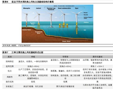 海上风电之塔筒管桩：短期看资源争夺，远看综合性基地打造能力 哔哩哔哩