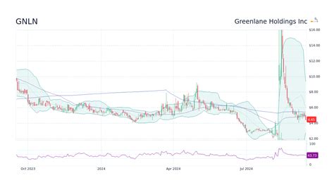 GNLN Stock Price - Greenlane Holdings Inc Stock Candlestick Chart ...
