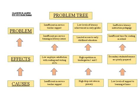 Problem Tree | PDF