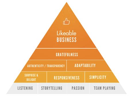 Pyramid Diagram | Data Viz Project