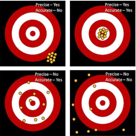 Accuracy And Precision With Example