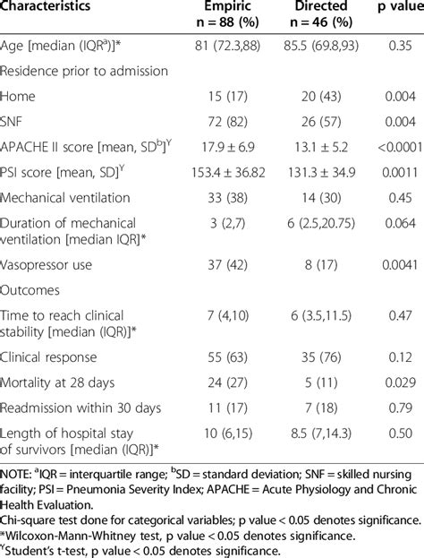 Comparison Of Patient Characteristics And Outcomes Of Those With Mrsa