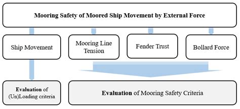 Evaluation Concept Of Mooring Safety Download Scientific Diagram