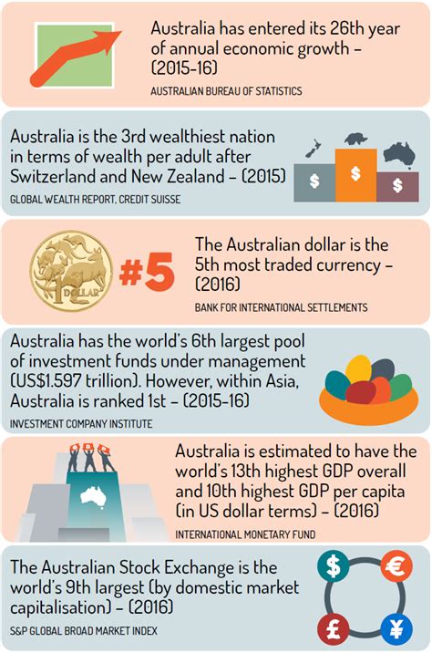 australian economy australian government department  foreign