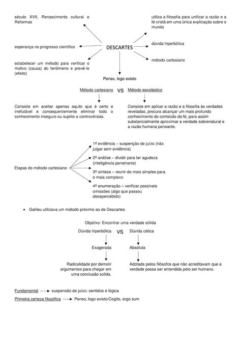 FILOSOFIA René Descartes Resumo