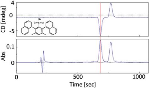 Analytical Chromatograms Showing The Separation Of The Enantiomers Of Download Scientific