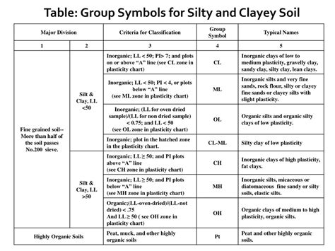 PPT - Importance of Soil Classification in Engineering | Understanding