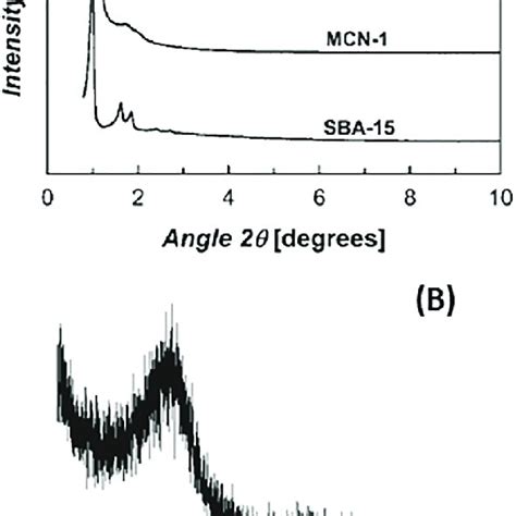 A Power Xrd Pattern Of Mesoporous Carbon Nitride Mcn 1 And Sba 15