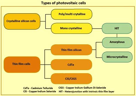 Types of photovoltaic cells – IspatGuru