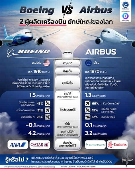 ลงทุนแมน Boeing Vs Airbus 2 ผู้ผลิตเครื่องบิน