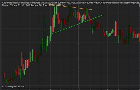 PatternSmart.com: Bullish Pennant Chart pattern indicator with alert for NinjaTrader NT8