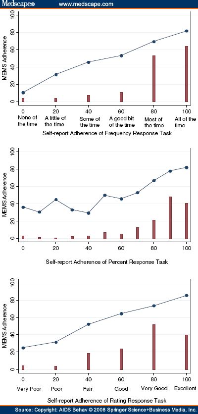 Optimal Recall Period For Self Reported Hiv Medication Adherence Page 3