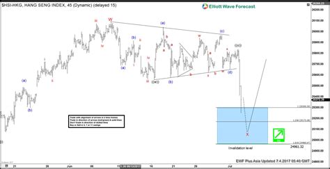 hang seng hsi hkg forecasting  rally