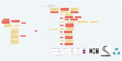 Percepción Mindmeister Mapa Mental