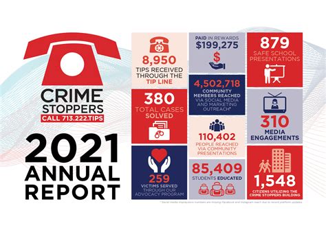 Financials | Crime Stoppers Of Houston