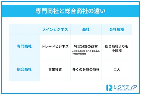 【2024年最新】専門商社の業界別年収ランキング！総合商社との違いも解説 リクペディア｜内定獲得に役立つ就活情報サイト