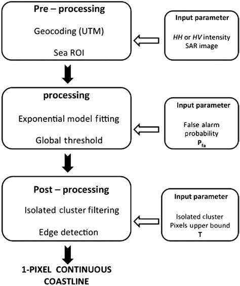 Figure From A Multipolarization Analysis Of Coastline Extraction