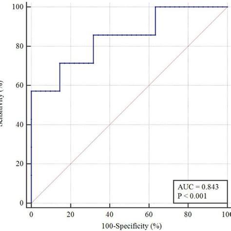 Receiver Operating Characteristic Roc Curves Of The Multivariate