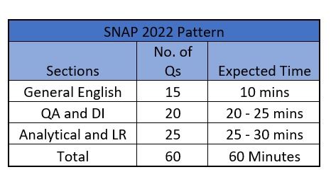 SNAP Syllabus 2023-24 Section wise SNAP Exam Pattern Out