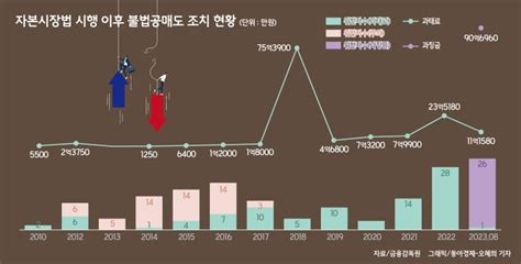 불법공매도 14년간 형사처벌 전무솜방망이 처벌 비판동아경제