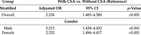 Factors Of Obesity Stratified By Variables Using Logistic Regression