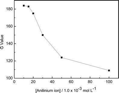 Different concentrations of anilinium ion ranging from 0.01 to 0.1 mol ...