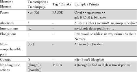 Elements Of Hiat Used In The Transcription Tablica 2 Elementi Hiat A