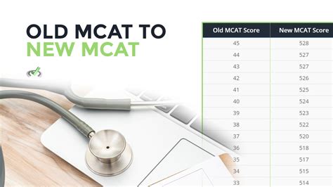 Old To New MCAT Score Conversion Tool (With Percentile)