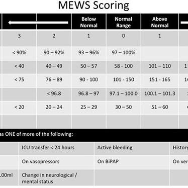 Modified Early Warning Scores Were Calculated Using Values That