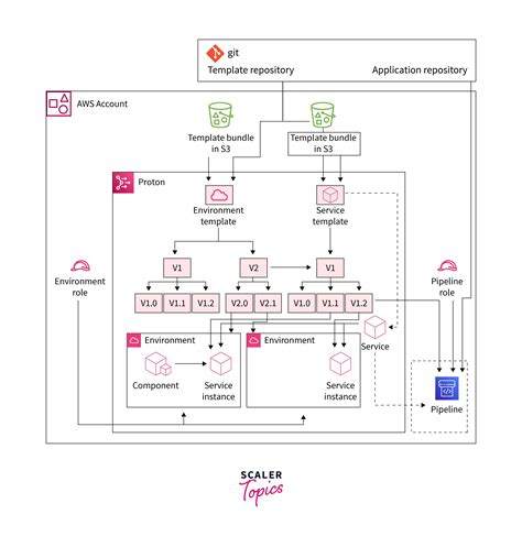 Introduction To Aws Proton Scaler Topics