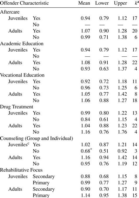 Mean Odds Ratio And 95 Percent Confidence Interval By Program