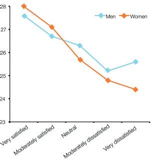 4 Satisfaction With Life By Overall Satisfaction With Sex Life By