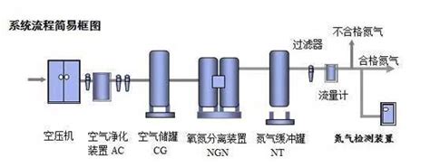 制氮机耗电量氮气行业工艺