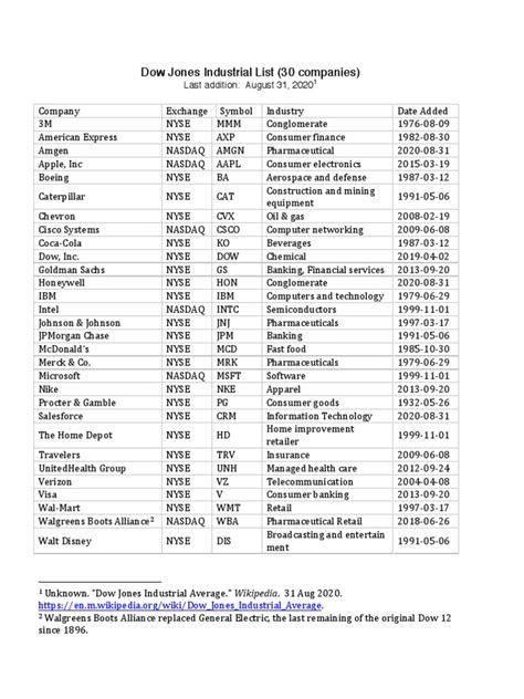 DowJones30 List | PDF | Business | Publicly Traded Companies Of The ...