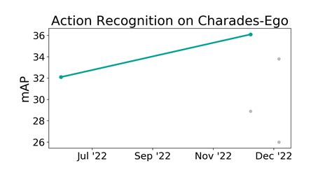 Charades Ego Benchmark Action Recognition Papers With Code