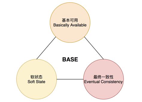 《分布式事务理论基础：cap定理 And Base理论》 Csdn博客