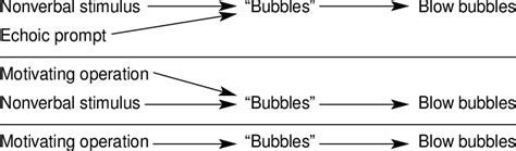 4 Teaching a Mand by Transferring Stimulus Control to MO Control ...