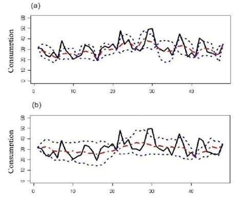 Brownian Stochastic Time Series Estimation And Confidence Interval