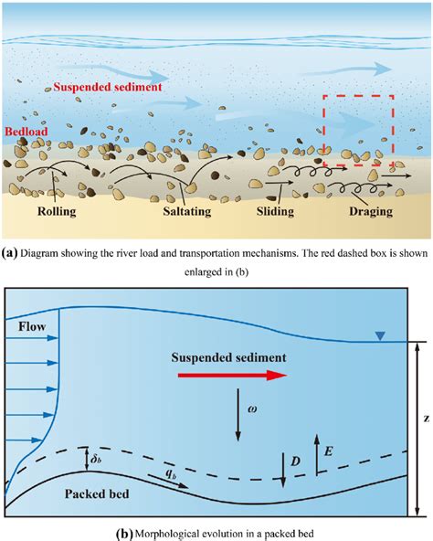 Model Of Activated Carbon Dose And Sedimentwater Off