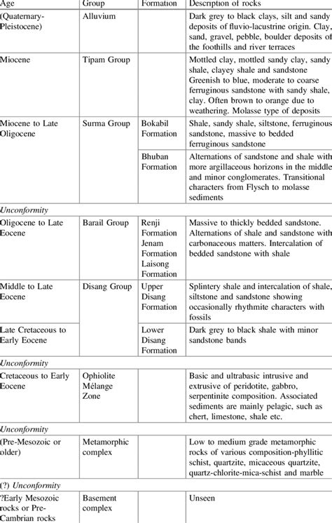 Generalised Stratigraphic Succession Of Manipur After Soibam And