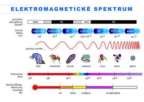 Tabulky: Spektrum