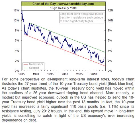 The Bullish Bear: US 10 YEAR BOND YIELD CHART -FROM CHART OF THE DAY