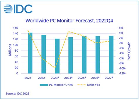 Idc Reports Pc Monitor Shipments Decline In Q To Record Low