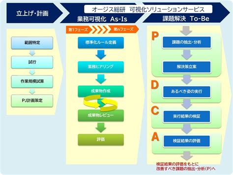 業務プロセス可視化サービス オージス総研