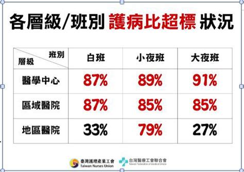 太消極？護團批3班護病比推動緩慢！「9成醫院」未達標 籲盡快入法