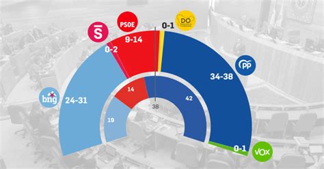 El CIS De Tezanos Propulsa Al BNG Y Deja Al PP Con Grandes