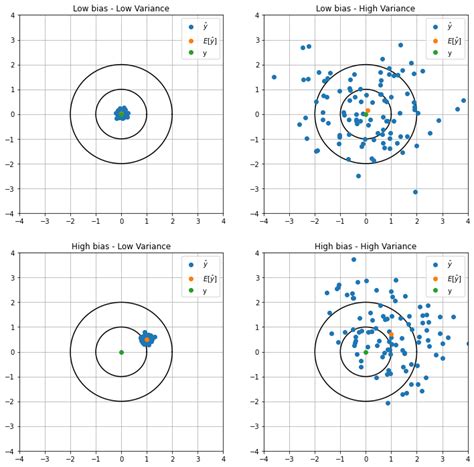 1 Bias And Variance — Disorder Transform