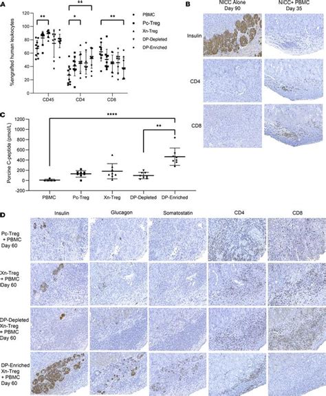 Jci Insight Human Hla Drcd27 Regulatory T Cells Show Enhanced